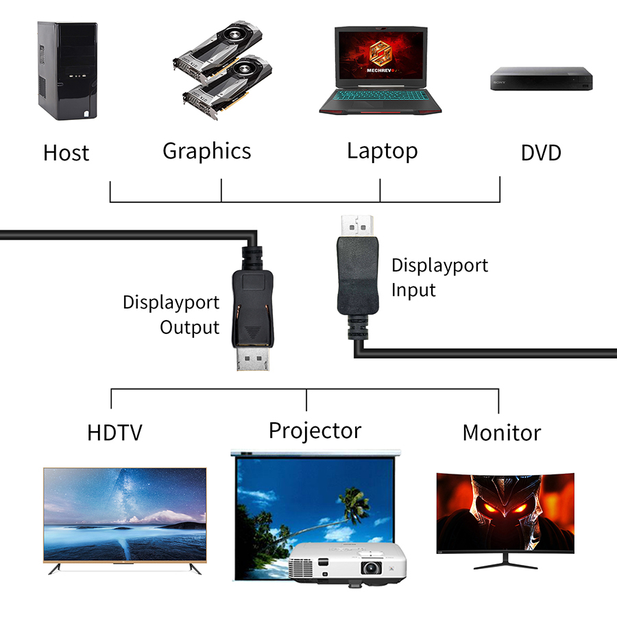 144Hz DisplayPort kablosu 4K 6 - Home Cinema Projector 4K incelemesi ve fiyatı
